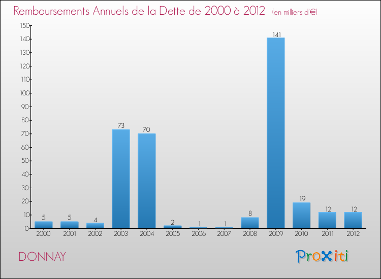 Evolution de l'annuité de la dette pour la commune de DONNAY de 2000 à 2012 Annuités de la dette pour DONNAY de 2000 à 2012