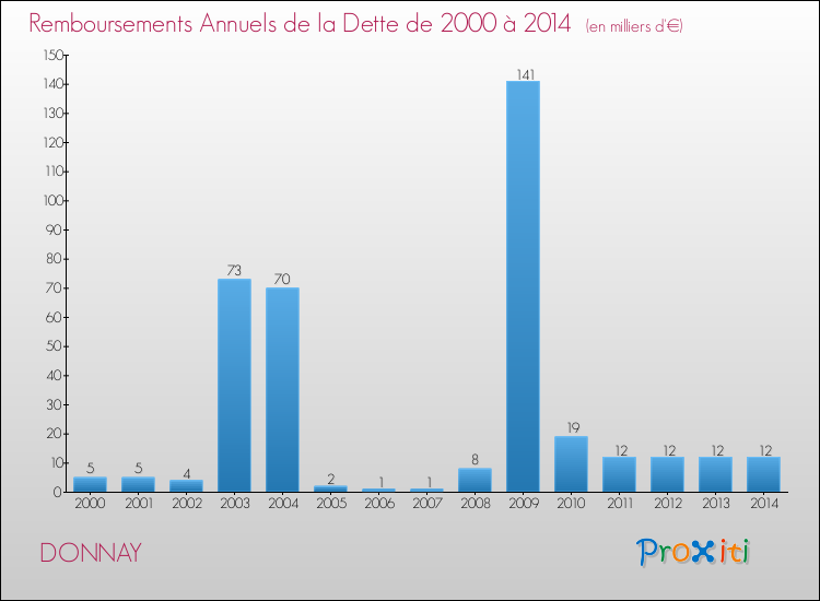 Evolution de l'annuité de la dette pour la commune de DONNAY de 2000 à 2014 Annuités de la dette pour DONNAY de 2000 à 2014