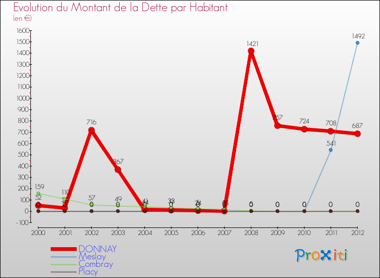 Evolution de la dette par habitant pour la commune de DONNAY et les communes proches de 2000 à 2012 Comparaison de la dette par habitant pour DONNAY et les communes voisines de 2000 à 2012