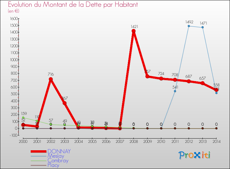 Evolution de la dette par habitant pour la commune de DONNAY et les communes proches de 2000 à 2014 Comparaison de la dette par habitant pour DONNAY et les communes voisines de 2000 à 2014