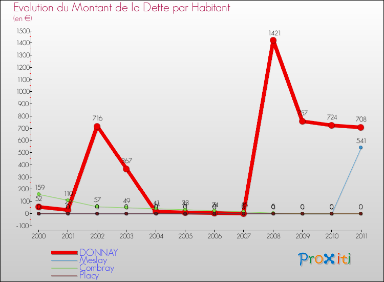 Evolution de la dette par habitant pour la commune de DONNAY et les communes proches Comparaison de la dette par habitant pour DONNAY et les communes voisines