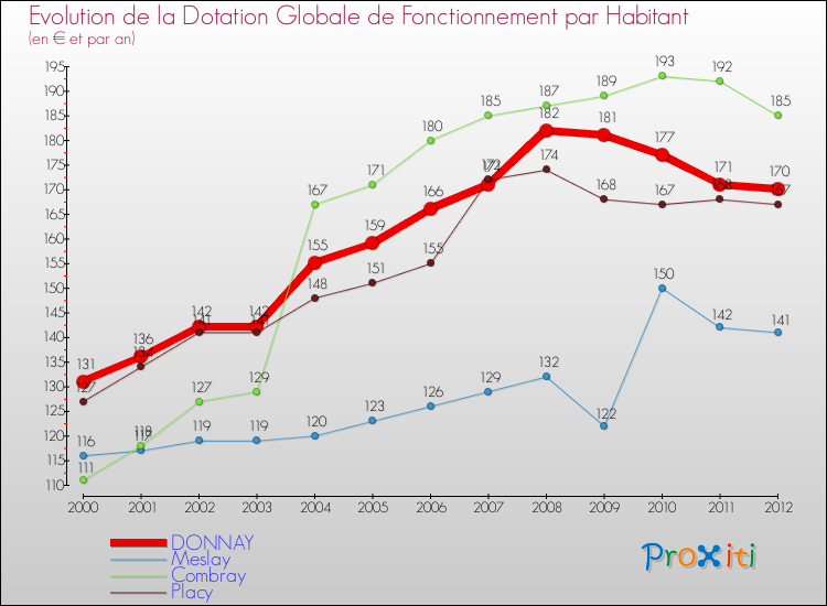 Evolution et montant de la dotation globale de fonctionnement par Habitant pour DONNAY et les communes proches Comparaison des dotations globales de fonctionnement par habitant pour DONNAY et les communes voisines