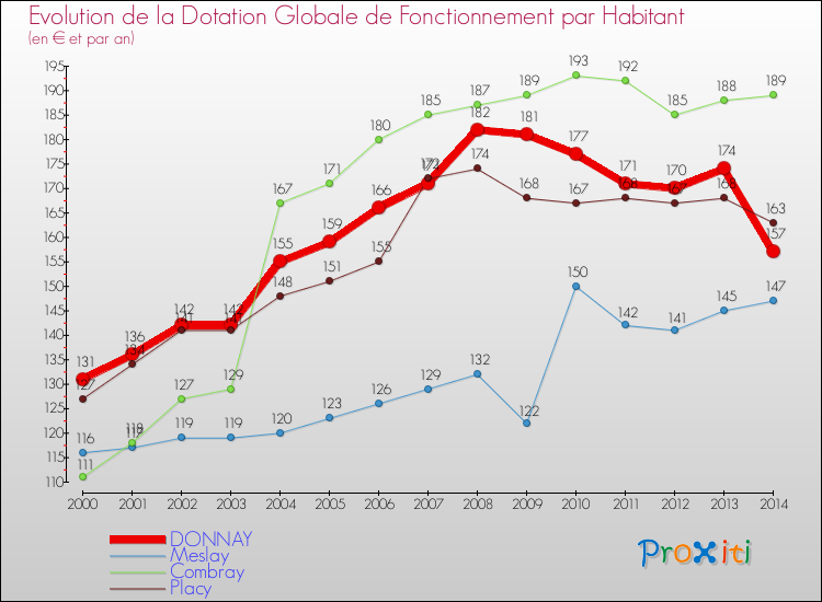 Evolution et montant de la dotation globale de fonctionnement par Habitant pour DONNAY et les communes proches de 2000 à 2014. Comparaison des dotations globales de fonctionnement par habitant pour DONNAY et les communes voisines de 2000 à 2014.