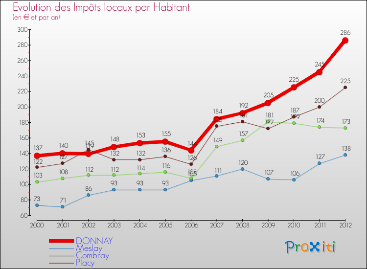 Evolution et montant des impôts locaux par Habitant pour DONNAY et les communes proches Comparaison des impôts locaux par habitant pour DONNAY et les communes voisines
