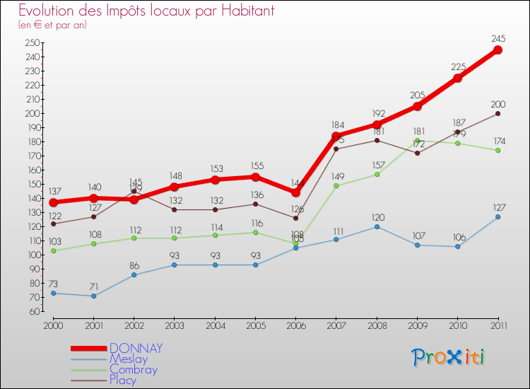 Evolution et montant des impôts locaux par Habitant pour DONNAY et les communes proches Comparaison des impôts locaux par habitant pour DONNAY et les communes voisines