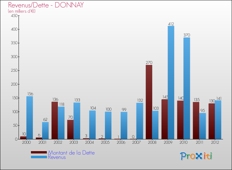 Evolution comparée de la dette et des revenus pour la commune de DONNAY de 2000 à 2012 Comparaison de la dette et des revenus pour DONNAY de 2000 à 2012