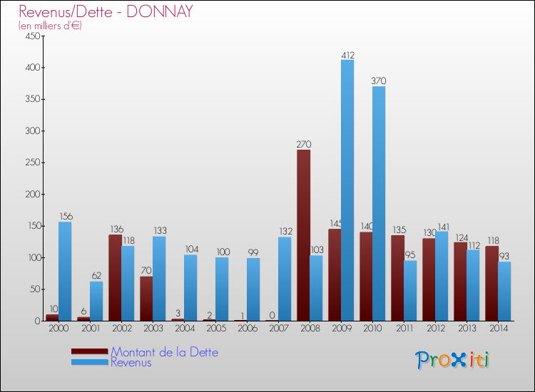 Evolution comparée de la dette et des revenus pour la commune de DONNAY de 2000 à 2014 Comparaison de la dette et des revenus pour DONNAY de 2000 à 2014