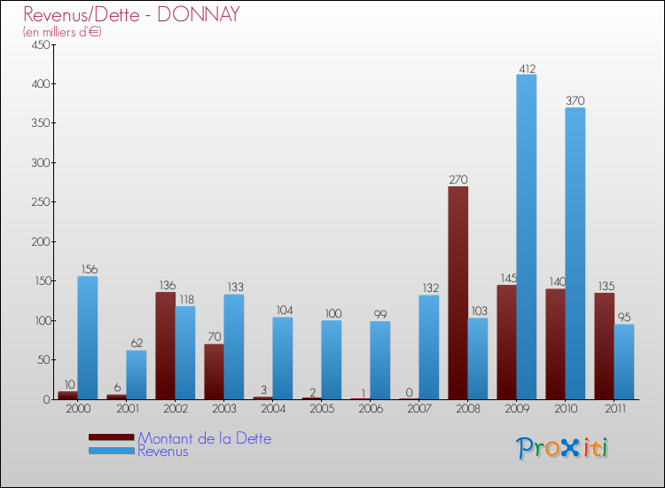 Evolution comparée de la dette et des revenus pour la commune de DONNAY de 2000 à 2011 Comparaison de la dette et des revenus pour DONNAY de 2000 à 2011