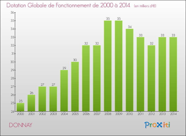 Evolution du montant de la Dotation Globale de Fonctionnement pour la commune de DONNAY de 2000 à 2014 Evolution du montant de la Dotation Globale de Fonctionnement pour DONNAY de 2000 à 2014