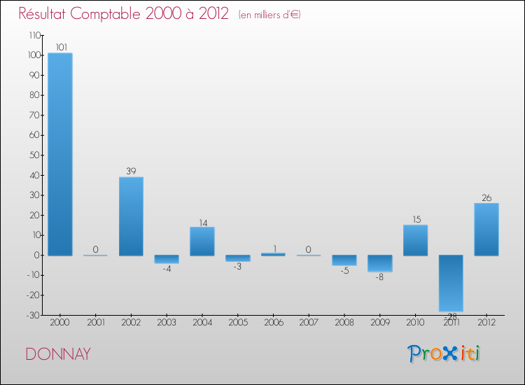 Evolution du résultat comptable pour la commune de DONNAY de 2000 à 2012 Evolution du résultat comptable pour DONNAY de 2000 à 2012