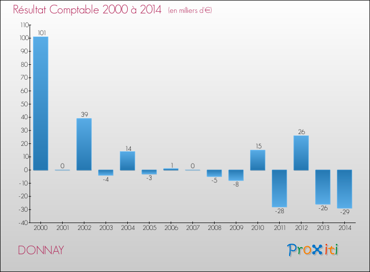 Evolution du résultat comptable pour la commune de DONNAY de 2000 à 2014 Evolution du résultat comptable pour DONNAY de 2000 à 2014