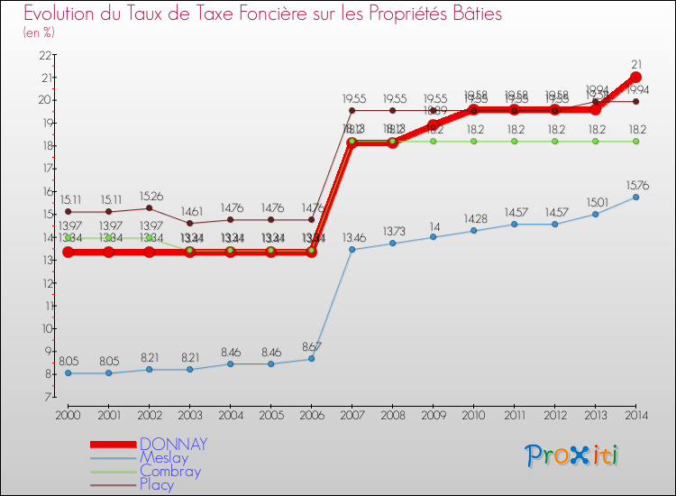 Evolution du taux de la taxe foncière sur le bati pour DONNAY et les communes proches de 2000 à 2014 Comparaison des taux de taxe foncière sur le bati pour DONNAY et les communes voisines de 2000 à 2014