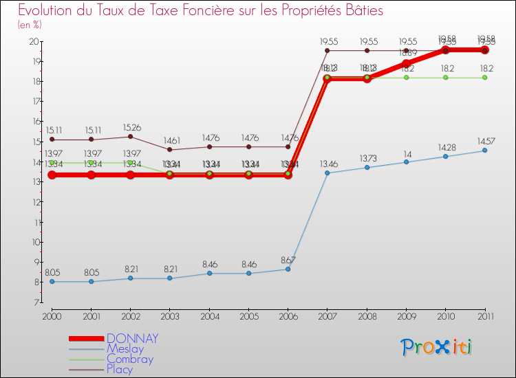 Evolution du taux de la taxe foncière sur le bati pour DONNAY et les communes proches Comparaison des taux de taxe foncière sur le bati pour DONNAY et les communes voisines
