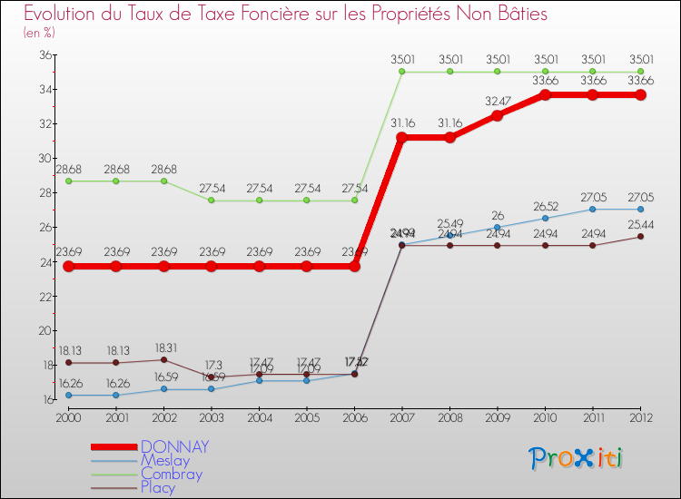 Evolution du taux de la taxe foncière sur les immeubles et terrains non batis pour DONNAY et les communes proches de 2000 à 2012 Comparaison des taux de la taxe foncière sur les immeubles et terrains non batis pour DONNAY et les communes voisines de 2000 à 2012