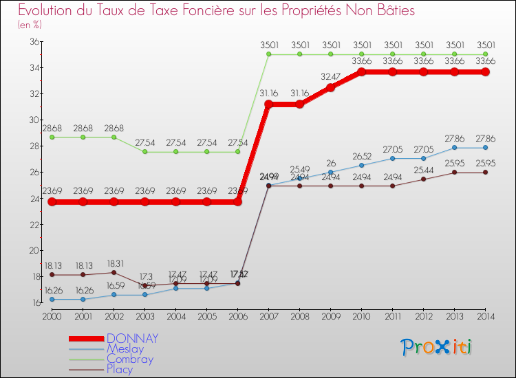 Evolution du taux de la taxe foncière sur les immeubles et terrains non batis pour DONNAY et les communes proches de 2000 à 2014 Comparaison des taux de la taxe foncière sur les immeubles et terrains non batis pour DONNAY et les communes voisines de 2000 à 2014