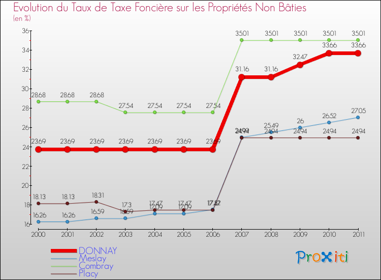 Evolution du taux de la taxe foncière sur les immeubles et terrains non batis pour DONNAY et les communes proches Comparaison des taux de la taxe foncière sur les immeubles et terrains non batis pour DONNAY et les communes voisines
