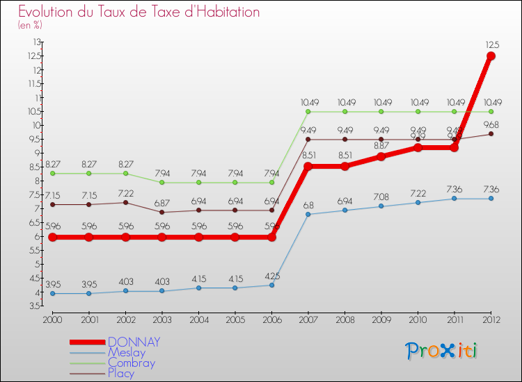 Evolution du taux de la taxe d'habitation pour DONNAY et les communes proches Comparaison des taux de la taxe d'habitation pour DONNAY et les communes voisines