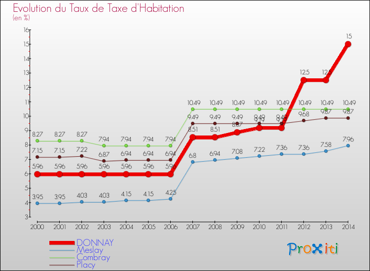 Evolution du taux de la taxe d'habitation pour DONNAY et les communes proches de 2000 à 2014 Comparaison des taux de la taxe d'habitation pour DONNAY et les communes voisines de 2000 à 2014