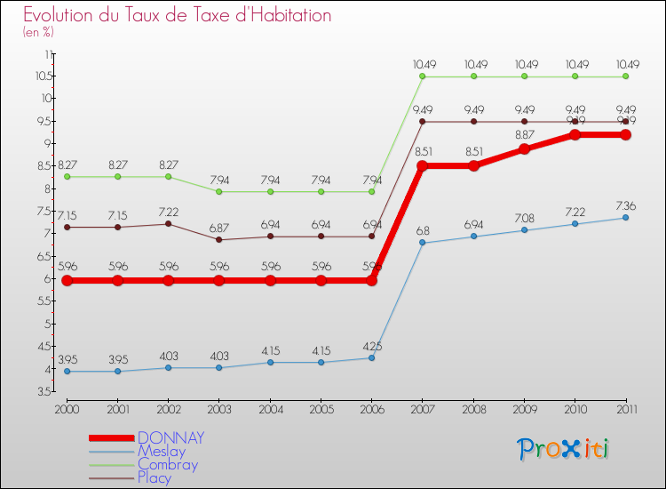 Evolution du taux de la taxe d'habitation pour DONNAY et les communes proches Comparaison des taux de la taxe d'habitation pour DONNAY et les communes voisines