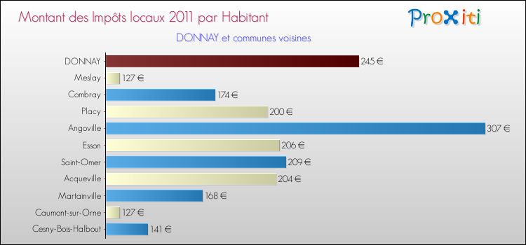 Montant des impôts locaux par Habitant pour DONNAY et les communes proches Comparaison des impôts locaux par habitant pour DONNAY et les communes voisines