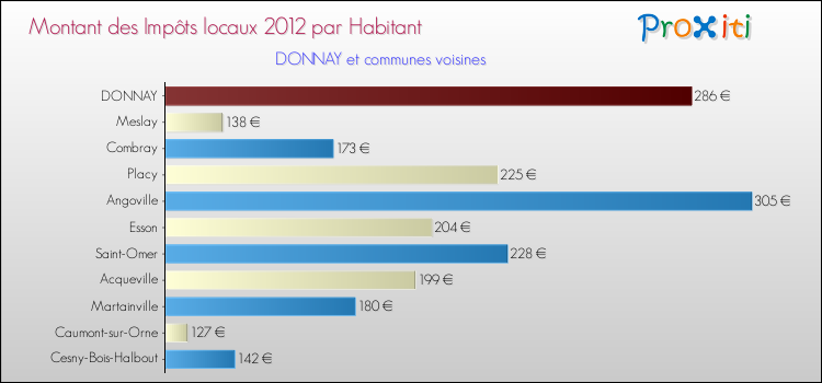 Montant des impôts locaux par Habitant pour DONNAY et les communes proches Comparaison des impôts locaux par habitant pour DONNAY et les communes voisines