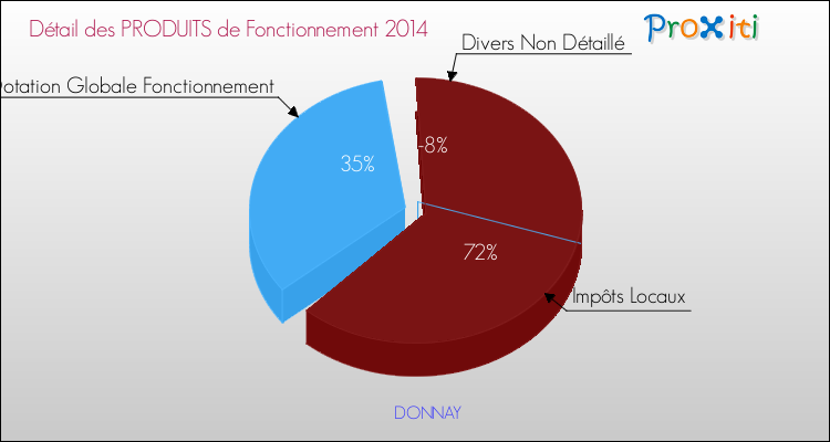 Décomposition du Budget de Fonctionnement 2014 de la commune de DONNAY Budget de Fonctionnement 2014 pour la commune de DONNAY