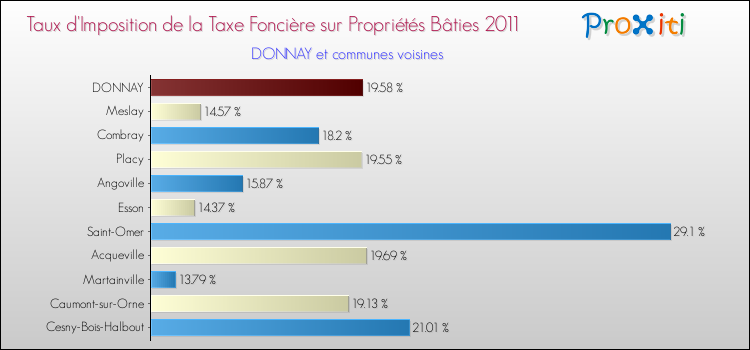 Taux d'imposition de la taxe foncière sur le bati 2011 pour DONNAY et les communes proches Comparaison des taux d'imposition de la taxe foncière sur le bati 2011 pour DONNAY et les communes voisines