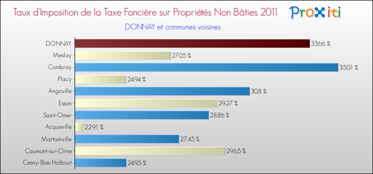 Taux d'imposition de la taxe foncière sur les immeubles et terrains non batis 2011 pour DONNAY et les communes proches Comparaison des taux d'imposition de la taxe foncière sur les immeubles et terrains non batis 2011 pour DONNAY et les communes voisines