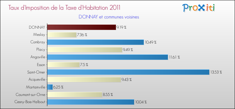 Taux d'imposition de la taxe d'habitation 2011 pour DONNAY et les communes proches Comparaison des taux d'imposition de la taxe d'habitation 2011 pour DONNAY et les communes voisines