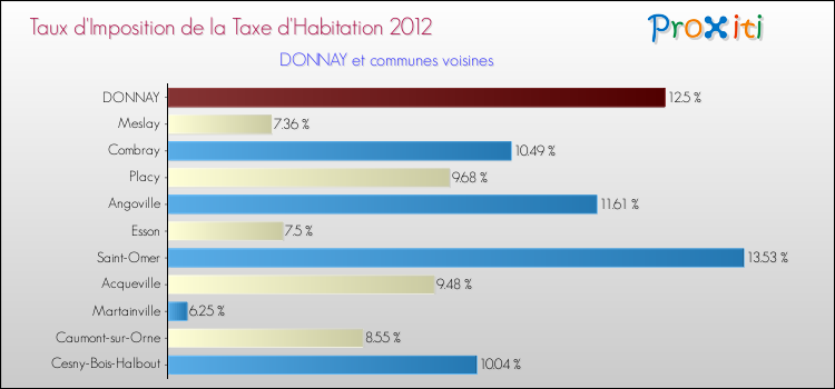 Taux d'imposition de la taxe d'habitation 2012 pour DONNAY et les communes proches Comparaison des taux d'imposition de la taxe d'habitation 2012 pour DONNAY et les communes voisines