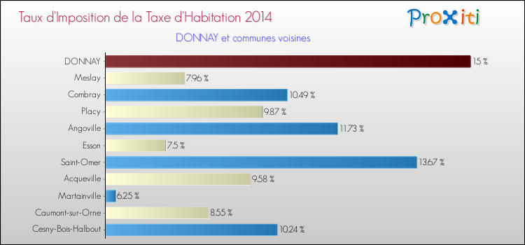 Taux d'imposition de la taxe d'habitation 2014 pour DONNAY et les communes proches Comparaison des taux d'imposition de la taxe d'habitation 2014 pour DONNAY et les communes voisines