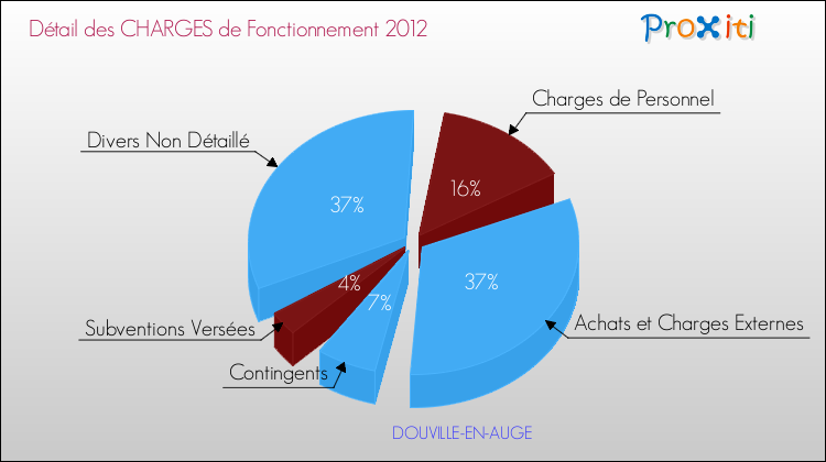 Décomposition des Charges de Fonctionnement 2012 de la commune de DOUVILLE-EN-AUGE Charges de Fonctionnement 2012 pour la commune de DOUVILLE-EN-AUGE