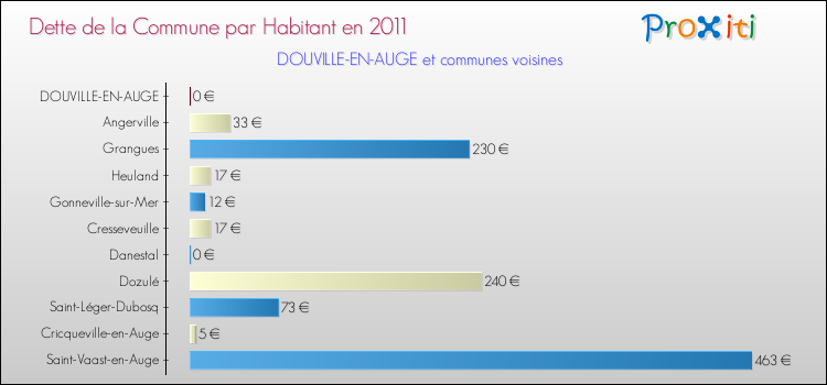 Dette par habitant de la commune en 2011 pour DOUVILLE-EN-AUGE et les communes proches Comparaison de la dette par habitant de la commune en 2011 pour DOUVILLE-EN-AUGE et les communes voisines
