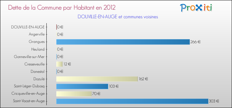 Dette par habitant de la commune en 2012 pour DOUVILLE-EN-AUGE et les communes proches Comparaison de la dette par habitant de la commune en 2012 pour DOUVILLE-EN-AUGE et les communes voisines