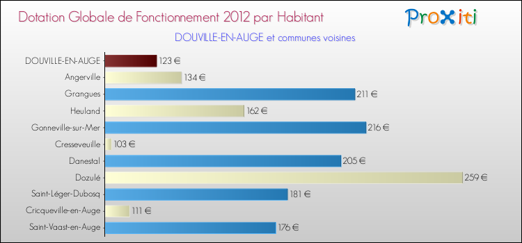 Montant des dotations globales de fonctionnement DGF par Habitant pour DOUVILLE-EN-AUGE et les communes proches Comparaison des des dotations globales de fonctionnement DGF par habitant pour DOUVILLE-EN-AUGE et les communes voisines