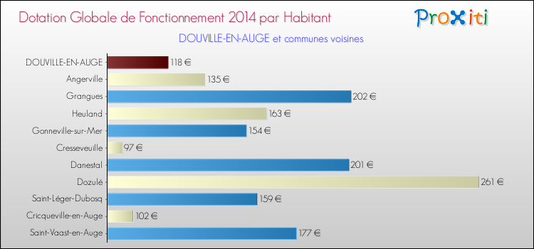 Montant des dotations globales de fonctionnement DGF par Habitant pour DOUVILLE-EN-AUGE et les communes proches en 2014. Comparaison des des dotations globales de fonctionnement DGF par habitant pour DOUVILLE-EN-AUGE et les communes voisines en 2014.