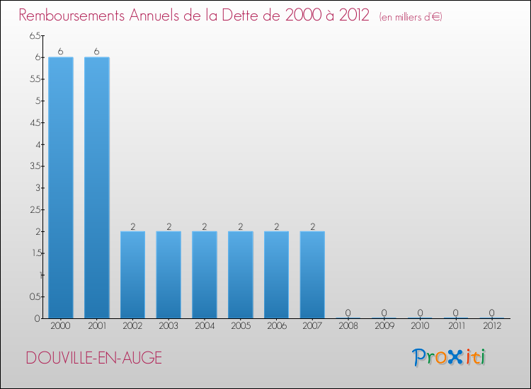 Evolution de l'annuité de la dette pour la commune de DOUVILLE-EN-AUGE de 2000 à 2012 Annuités de la dette pour DOUVILLE-EN-AUGE de 2000 à 2012