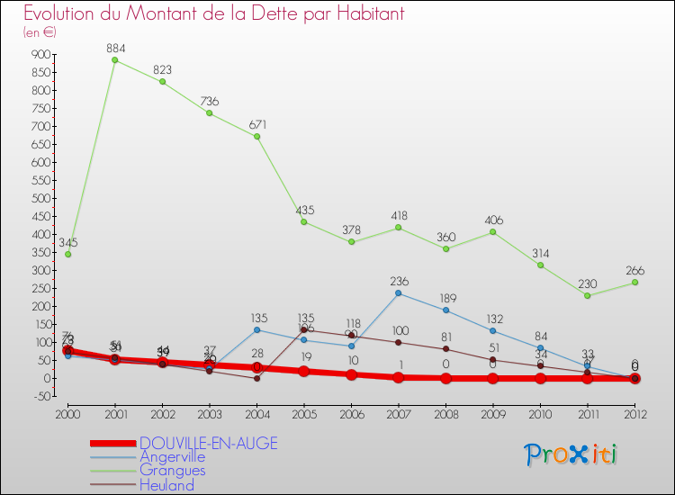 Evolution de la dette par habitant pour la commune de DOUVILLE-EN-AUGE et les communes proches de 2000 à 2012 Comparaison de la dette par habitant pour DOUVILLE-EN-AUGE et les communes voisines de 2000 à 2012