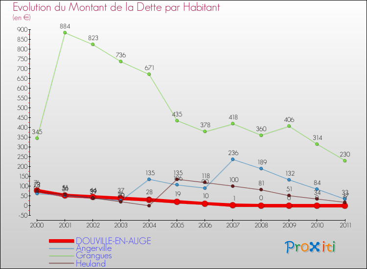 Evolution de la dette par habitant pour la commune de DOUVILLE-EN-AUGE et les communes proches Comparaison de la dette par habitant pour DOUVILLE-EN-AUGE et les communes voisines
