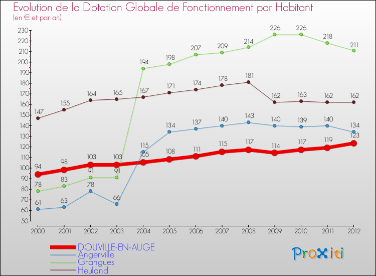 Evolution et montant de la dotation globale de fonctionnement par Habitant pour DOUVILLE-EN-AUGE et les communes proches Comparaison des dotations globales de fonctionnement par habitant pour DOUVILLE-EN-AUGE et les communes voisines