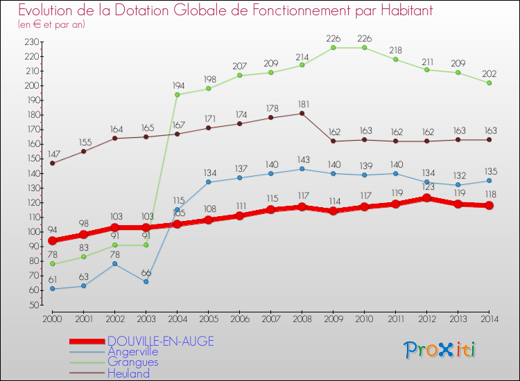 Evolution et montant de la dotation globale de fonctionnement par Habitant pour DOUVILLE-EN-AUGE et les communes proches de 2000 à 2014. Comparaison des dotations globales de fonctionnement par habitant pour DOUVILLE-EN-AUGE et les communes voisines de 2000 à 2014.