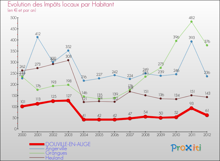 Evolution et montant des impôts locaux par Habitant pour DOUVILLE-EN-AUGE et les communes proches Comparaison des impôts locaux par habitant pour DOUVILLE-EN-AUGE et les communes voisines