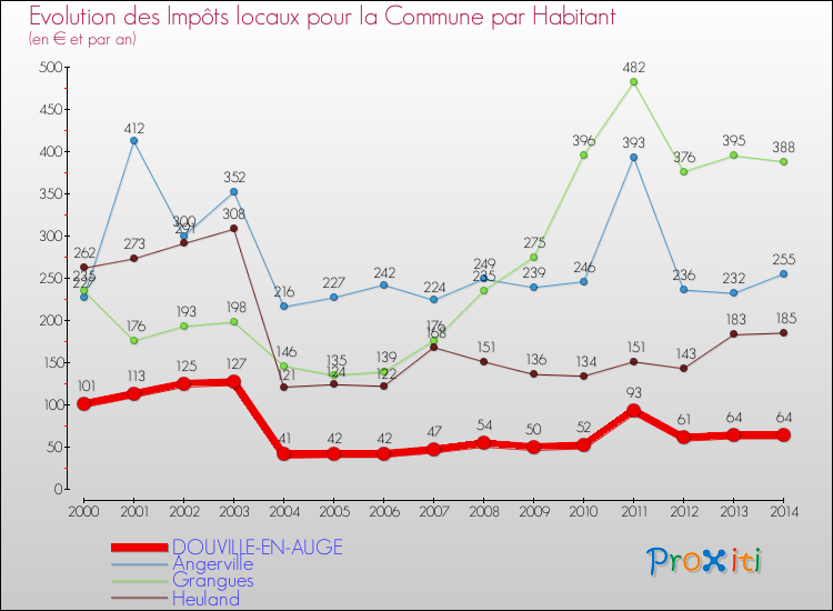 Evolution et montant des impôts locaux par Habitant pour DOUVILLE-EN-AUGE et les communes proches de 2000 à 2014 Comparaison des impôts locaux par habitant pour DOUVILLE-EN-AUGE et les communes voisines de 2000 à 2014