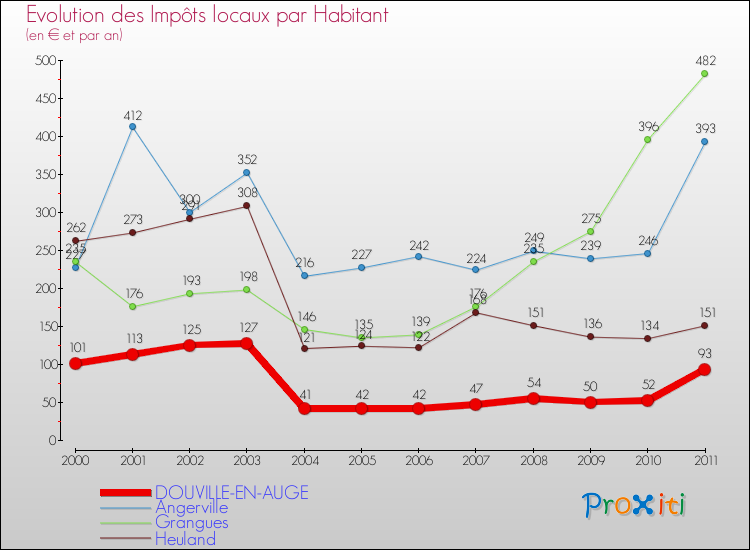 Evolution et montant des impôts locaux par Habitant pour DOUVILLE-EN-AUGE et les communes proches Comparaison des impôts locaux par habitant pour DOUVILLE-EN-AUGE et les communes voisines