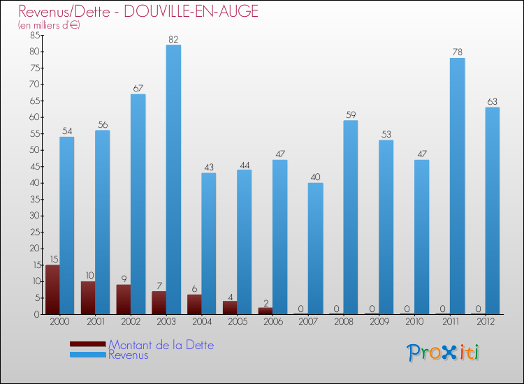Evolution comparée de la dette et des revenus pour la commune de DOUVILLE-EN-AUGE de 2000 à 2012 Comparaison de la dette et des revenus pour DOUVILLE-EN-AUGE de 2000 à 2012