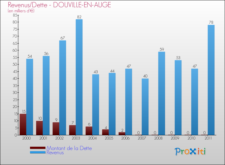 Evolution comparée de la dette et des revenus pour la commune de DOUVILLE-EN-AUGE de 2000 à 2011 Comparaison de la dette et des revenus pour DOUVILLE-EN-AUGE de 2000 à 2011