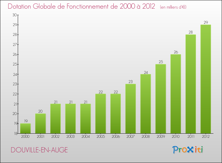 Evolution du montant de la Dotation Globale de Fonctionnement pour la commune de DOUVILLE-EN-AUGE de 2000 à 2012 Evolution du montant de la Dotation Globale de Fonctionnement pour DOUVILLE-EN-AUGE de 2000 à 2012