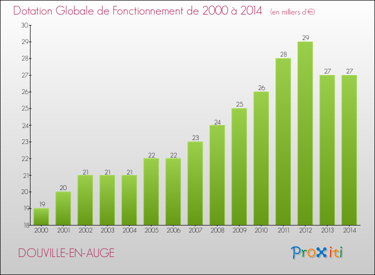 Evolution du montant de la Dotation Globale de Fonctionnement pour la commune de DOUVILLE-EN-AUGE de 2000 à 2014 Evolution du montant de la Dotation Globale de Fonctionnement pour DOUVILLE-EN-AUGE de 2000 à 2014