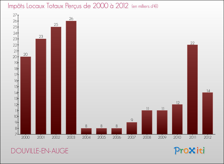 Evolution des Impôts Locaux pour la commune de DOUVILLE-EN-AUGE de 2000 à 2012 Evolution des Impôts Locaux pour DOUVILLE-EN-AUGE de 2000 à 2012