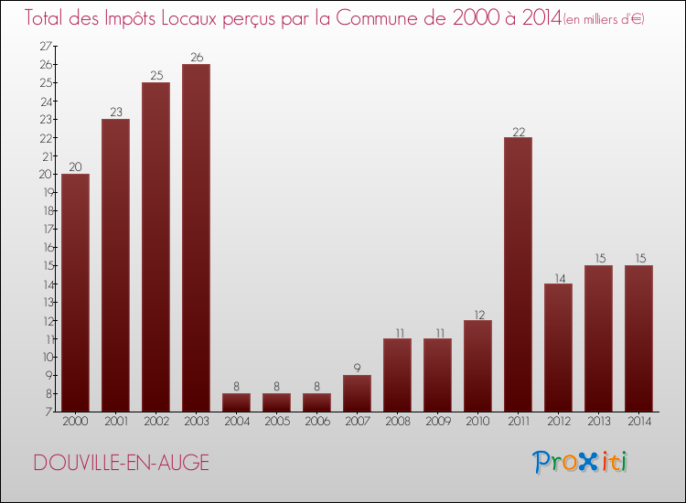 Evolution des Impôts Locaux pour la commune de DOUVILLE-EN-AUGE de 2000 à 2014 Evolution des Impôts Locaux pour DOUVILLE-EN-AUGE de 2000 à 2014